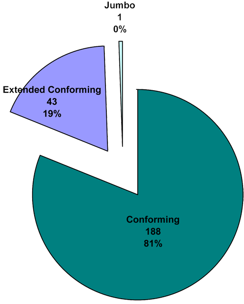 2nd Quarter 2010 Financing Breakdown